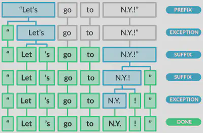 <code>spaCy</code> tokenization example